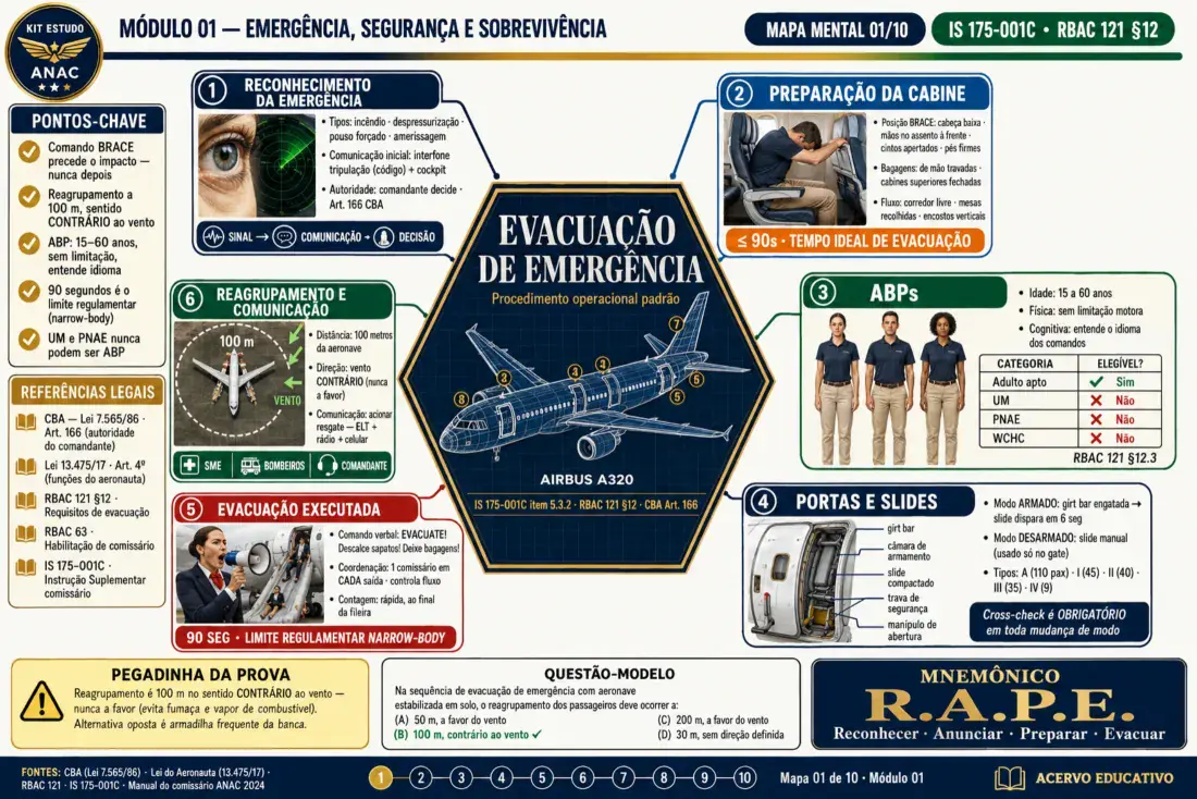 Mapa mental — Evacuação de emergência