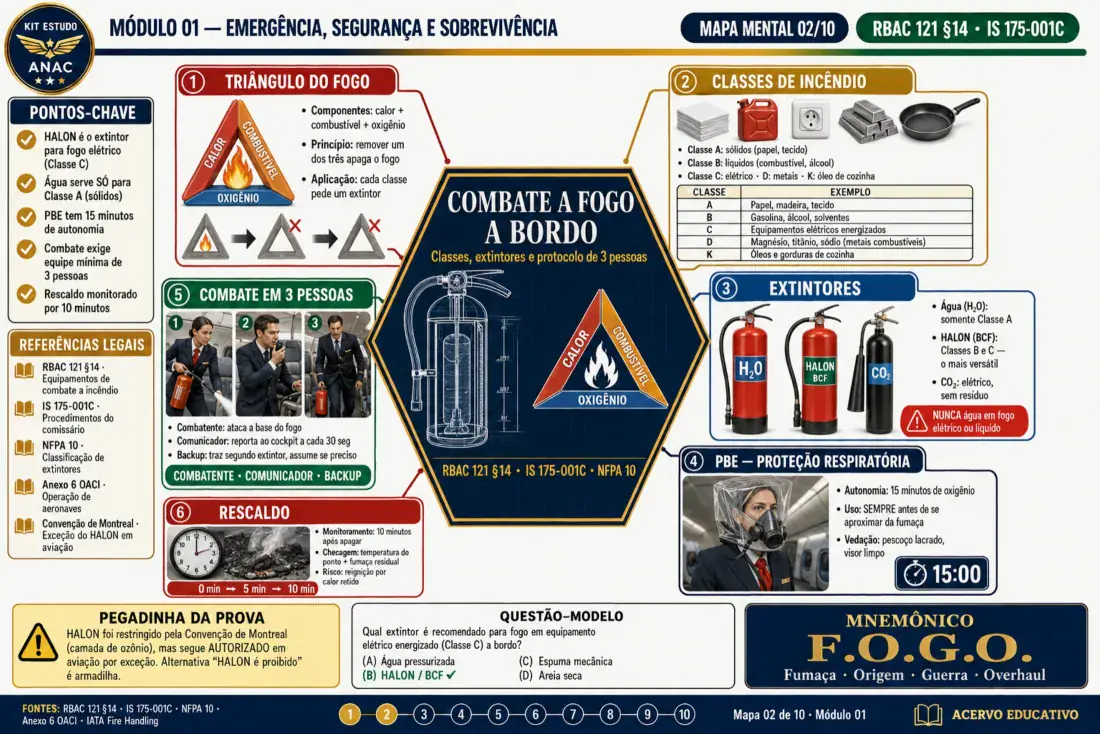 Mapa mental — Combate a fogo a bordo
