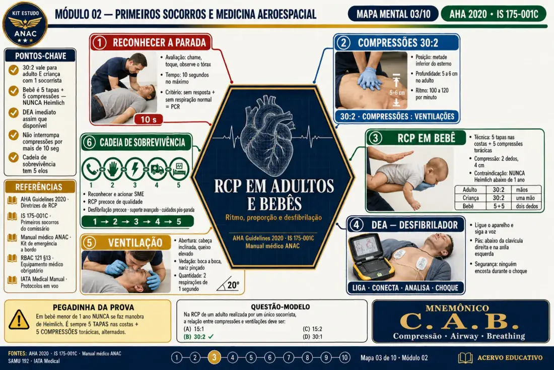 Mapa mental — RCP em adultos e bebês