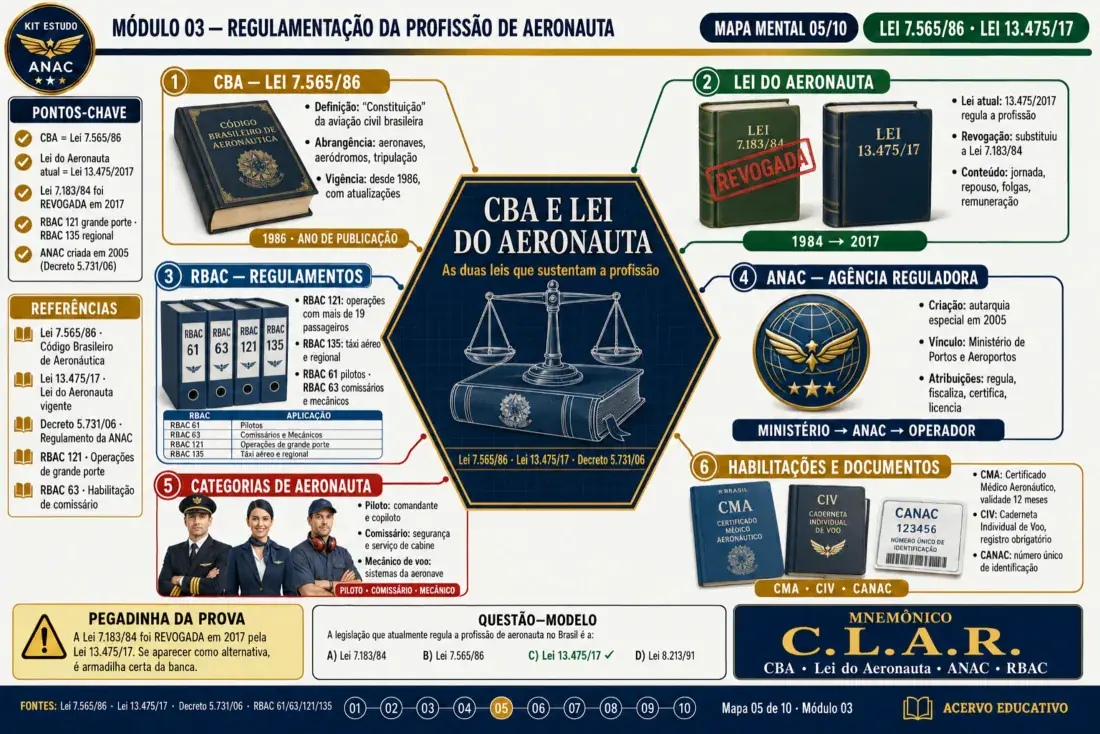 Mapa mental — CBA e Lei do Aeronauta