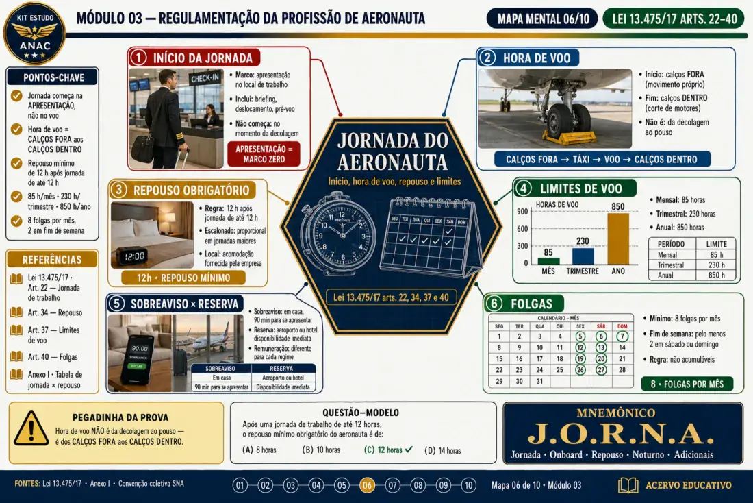 Mapa mental — Jornada do aeronauta