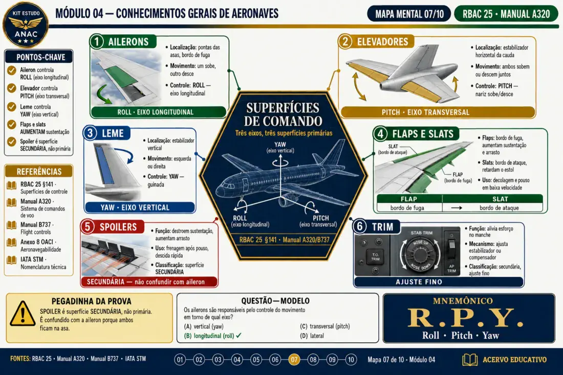 Mapa mental — Superfícies de comando