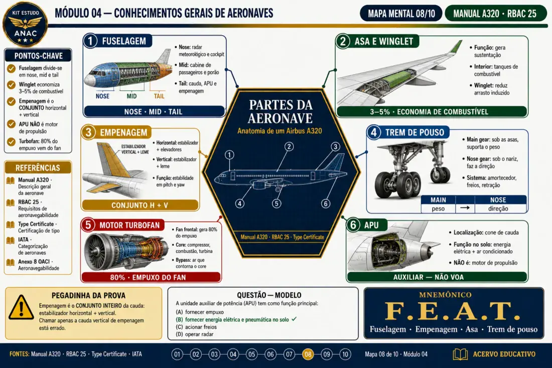 Mapa mental — Partes da aeronave