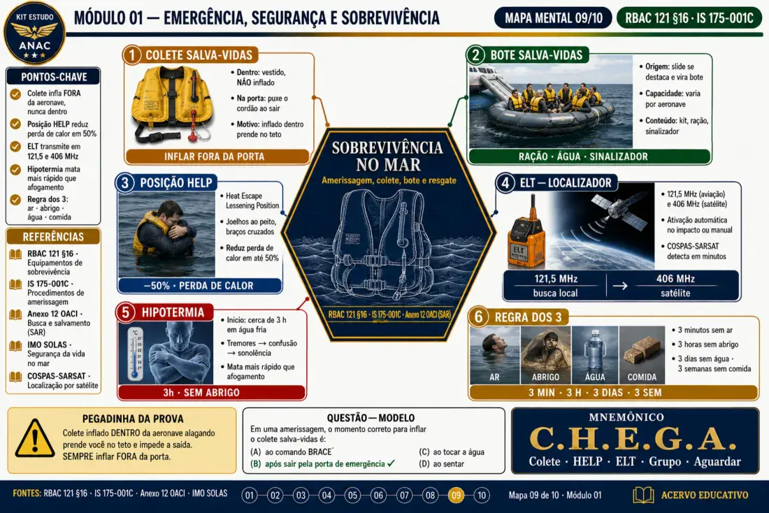 Mapa mental — Sobrevivência no mar