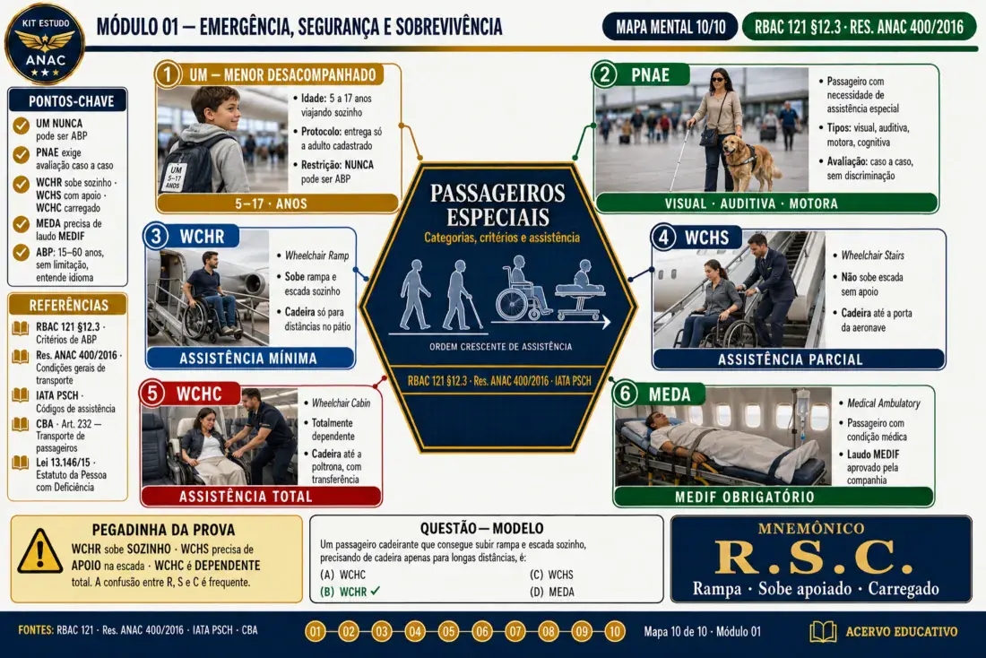 Mapa mental — Passageiros especiais