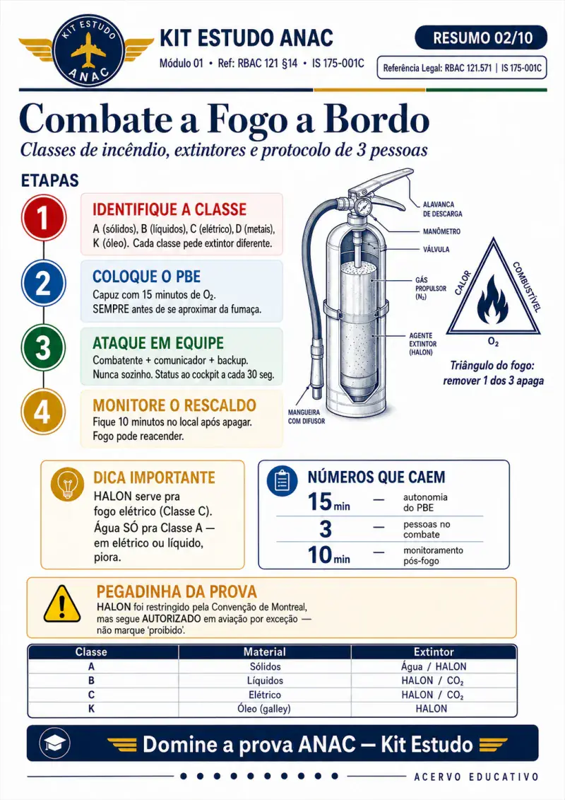 Resumo visual — Fogo a bordo