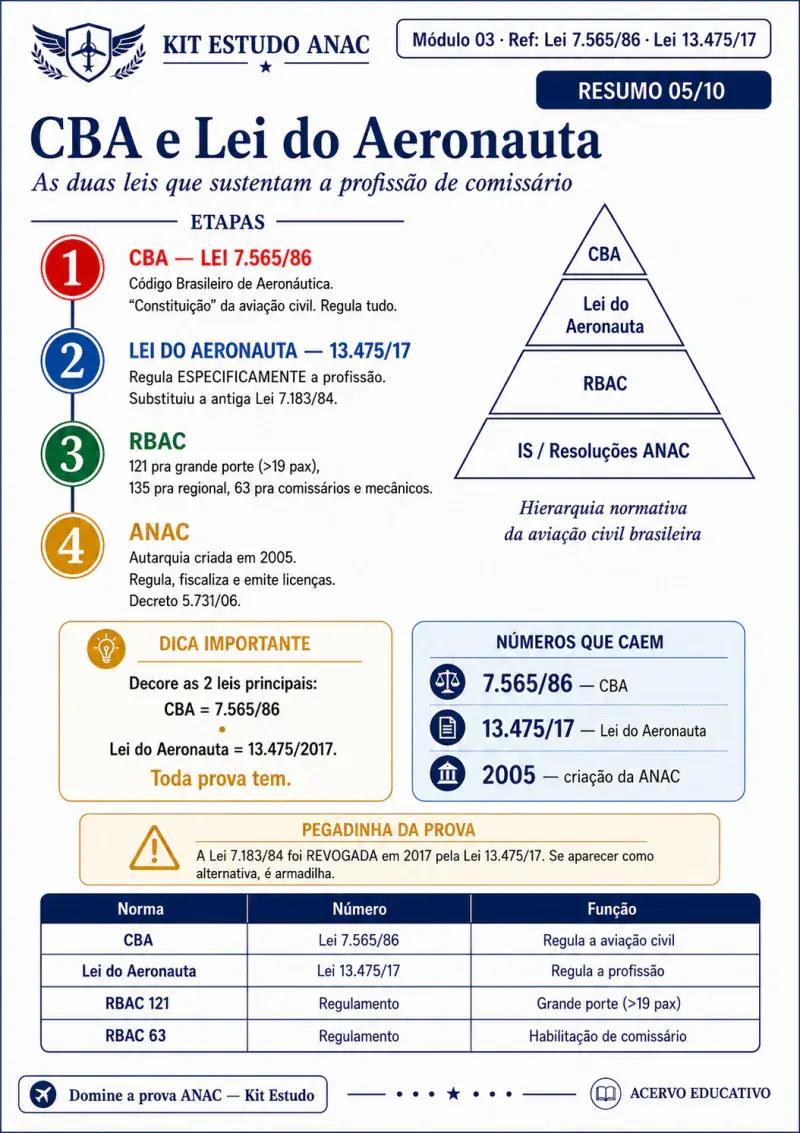 Resumo visual — CBA e Lei do Aeronauta