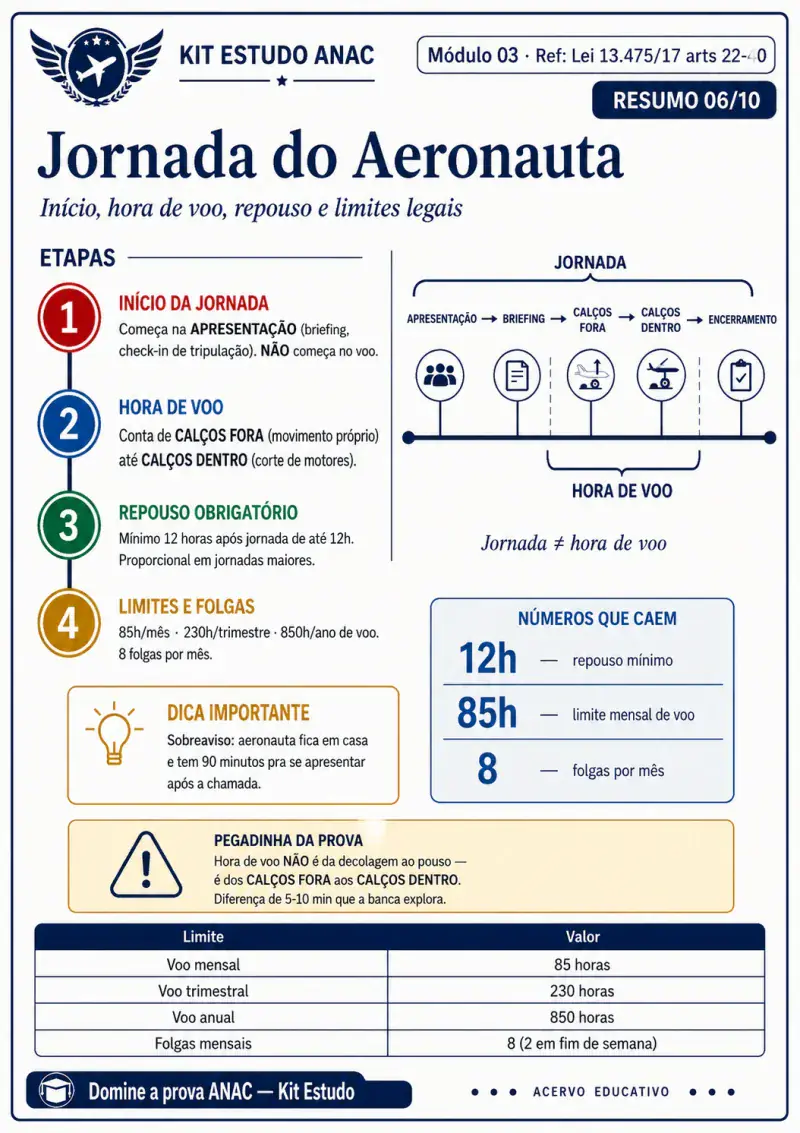 Resumo visual — Jornada do aeronauta