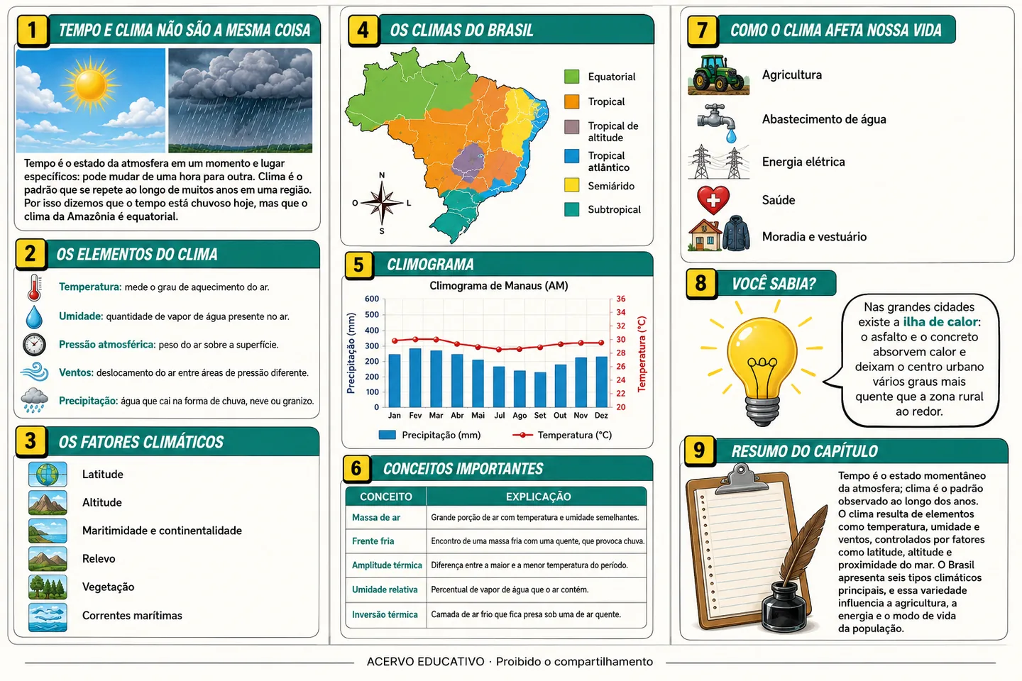 Folder resumo ilustrado — Clima e tempo atmosférico (frente)
